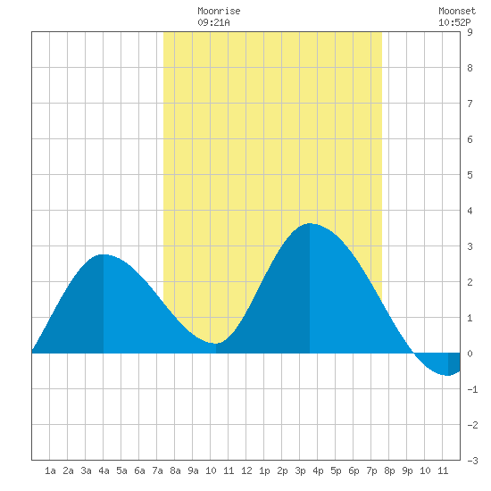 Big Spanish Key tide chart for Friday, March 24, 2023