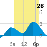Big Spanish Key tide chart for Sunday, March 26, 2023