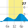 Big Spanish Key tide chart for Monday, March 27, 2023