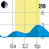 Big Spanish Key tide chart for Tuesday, March 28, 2023