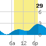 Big Spanish Key tide chart for Wednesday, March 29, 2023
