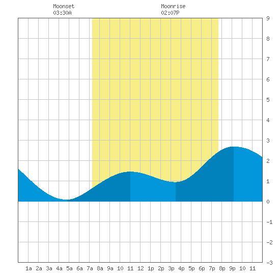 Big Spanish Key tide chart for Thursday, March 30, 2023