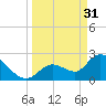 Big Spanish Key tide chart for Friday, March 31, 2023