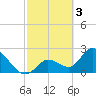 Big Spanish Key tide chart for Friday, March 3, 2023
