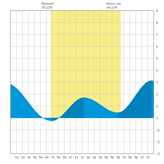 Big Spanish Key tide chart for Saturday, March 4, 2023