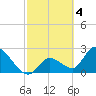 Big Spanish Key tide chart for Saturday, March 4, 2023