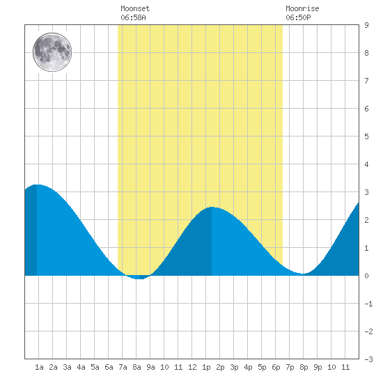 Big Spanish Key tide chart for Tuesday, March 7, 2023
