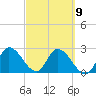Big Spanish Key tide chart for Thursday, March 9, 2023