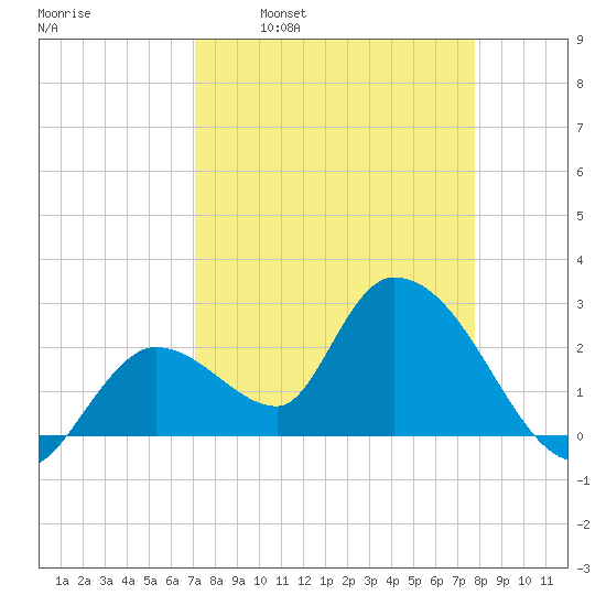 Big Spanish Key tide chart for Monday, April 10, 2023