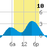 Big Spanish Key tide chart for Monday, April 10, 2023