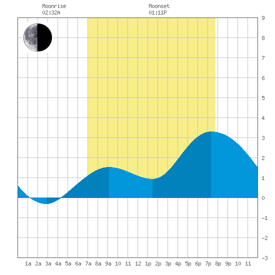 Big Spanish Key tide chart for Thursday, April 13, 2023