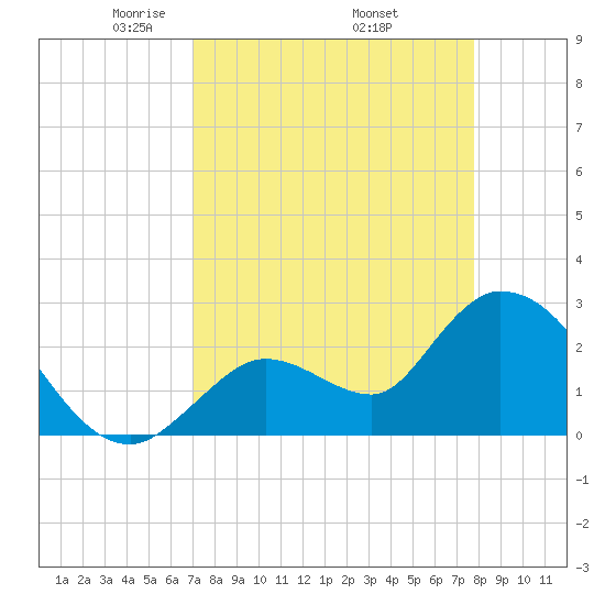 Big Spanish Key tide chart for Friday, April 14, 2023