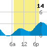Big Spanish Key tide chart for Friday, April 14, 2023