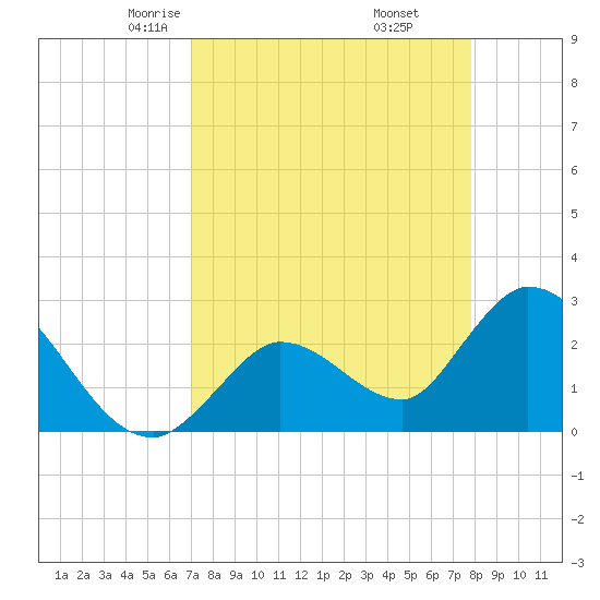 Big Spanish Key tide chart for Saturday, April 15, 2023
