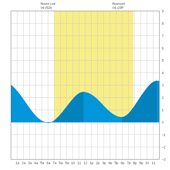Big Spanish Key tide chart for Sunday, April 16, 2023