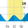 Big Spanish Key tide chart for Sunday, April 16, 2023