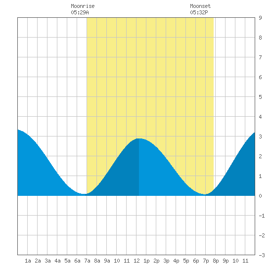 Big Spanish Key tide chart for Monday, April 17, 2023