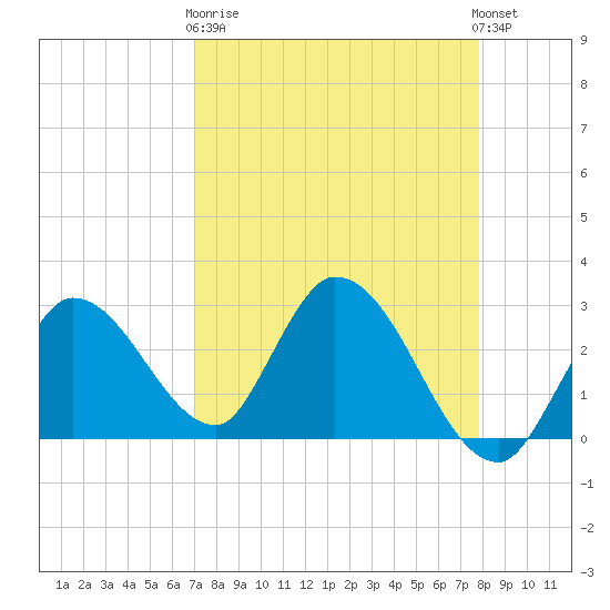 Big Spanish Key tide chart for Wednesday, April 19, 2023
