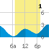 Big Spanish Key tide chart for Saturday, April 1, 2023