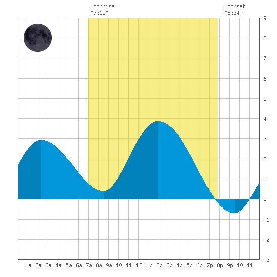 Big Spanish Key tide chart for Thursday, April 20, 2023