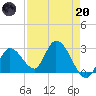 Big Spanish Key tide chart for Thursday, April 20, 2023
