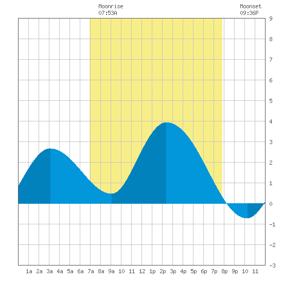 Big Spanish Key tide chart for Friday, April 21, 2023