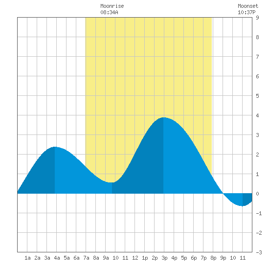 Big Spanish Key tide chart for Saturday, April 22, 2023