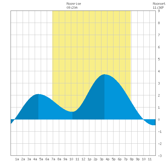 Big Spanish Key tide chart for Sunday, April 23, 2023