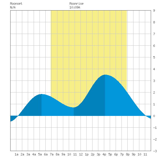 Big Spanish Key tide chart for Monday, April 24, 2023