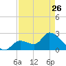Big Spanish Key tide chart for Wednesday, April 26, 2023