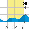 Big Spanish Key tide chart for Friday, April 28, 2023