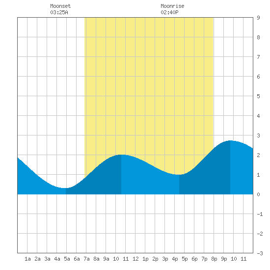 Big Spanish Key tide chart for Saturday, April 29, 2023