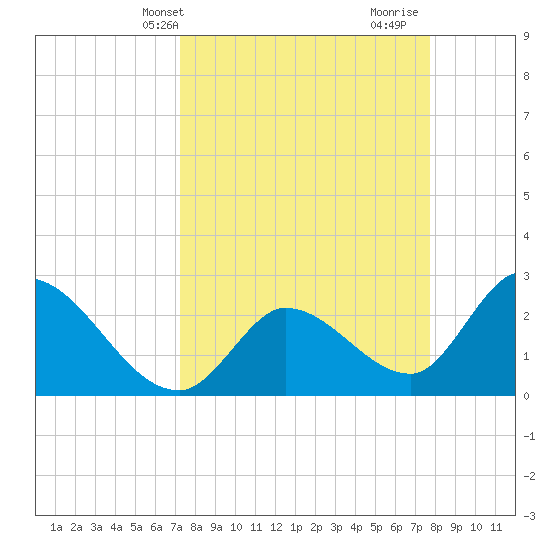 Big Spanish Key tide chart for Sunday, April 2, 2023