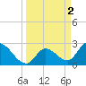 Big Spanish Key tide chart for Sunday, April 2, 2023
