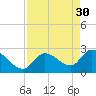 Big Spanish Key tide chart for Sunday, April 30, 2023