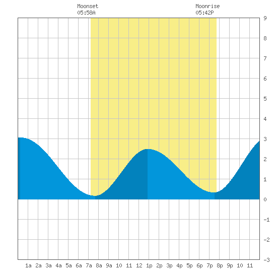 Big Spanish Key tide chart for Monday, April 3, 2023