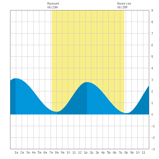 Big Spanish Key tide chart for Tuesday, April 4, 2023