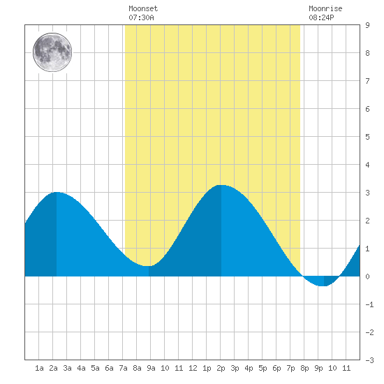 Big Spanish Key tide chart for Thursday, April 6, 2023