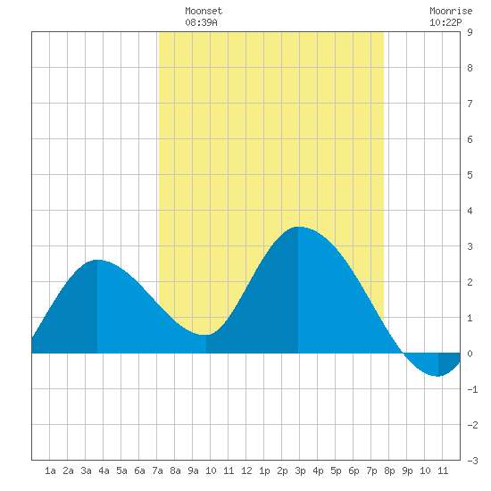 Big Spanish Key tide chart for Saturday, April 8, 2023