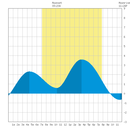 Big Spanish Key tide chart for Sunday, April 9, 2023