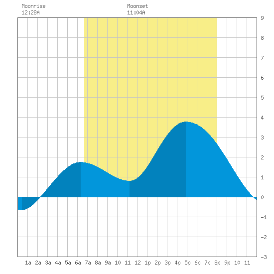 Big Spanish Key tide chart for Wednesday, May 10, 2023