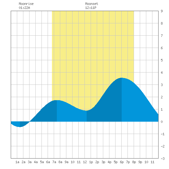 Big Spanish Key tide chart for Thursday, May 11, 2023