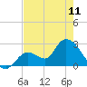 Big Spanish Key tide chart for Thursday, May 11, 2023