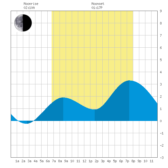 Big Spanish Key tide chart for Friday, May 12, 2023
