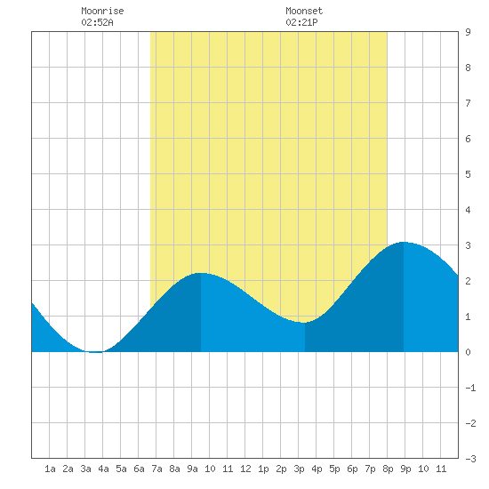 Big Spanish Key tide chart for Saturday, May 13, 2023