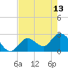 Big Spanish Key tide chart for Saturday, May 13, 2023