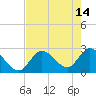 Big Spanish Key tide chart for Sunday, May 14, 2023
