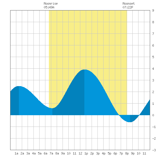 Big Spanish Key tide chart for Thursday, May 18, 2023