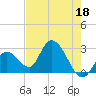 Big Spanish Key tide chart for Thursday, May 18, 2023