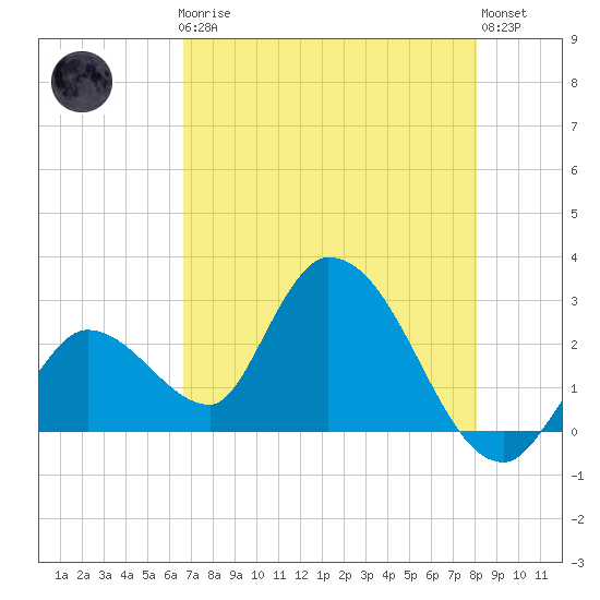 Big Spanish Key tide chart for Friday, May 19, 2023